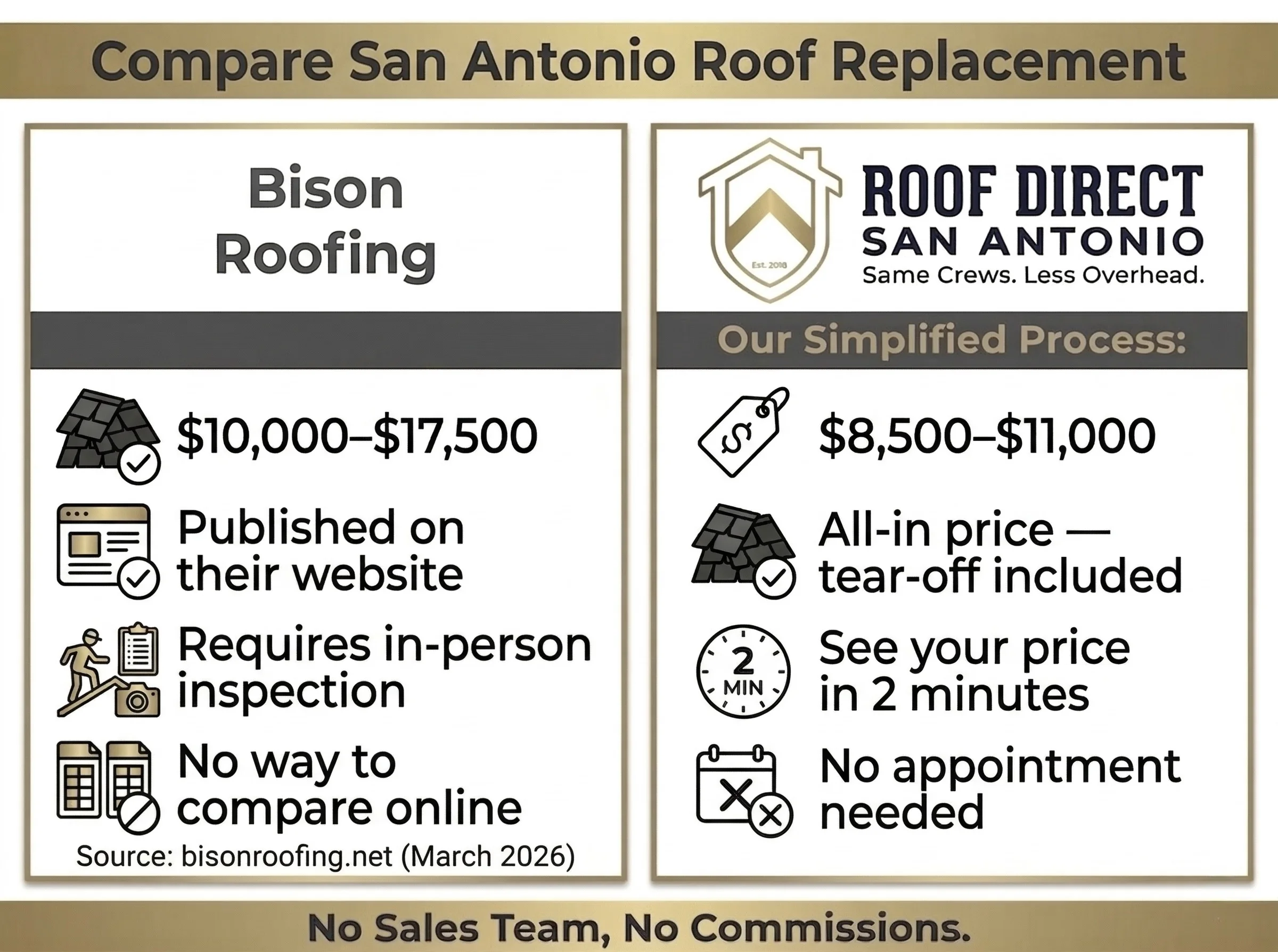 Bison Roofing reviews San Antonio — roof replacement pricing comparison