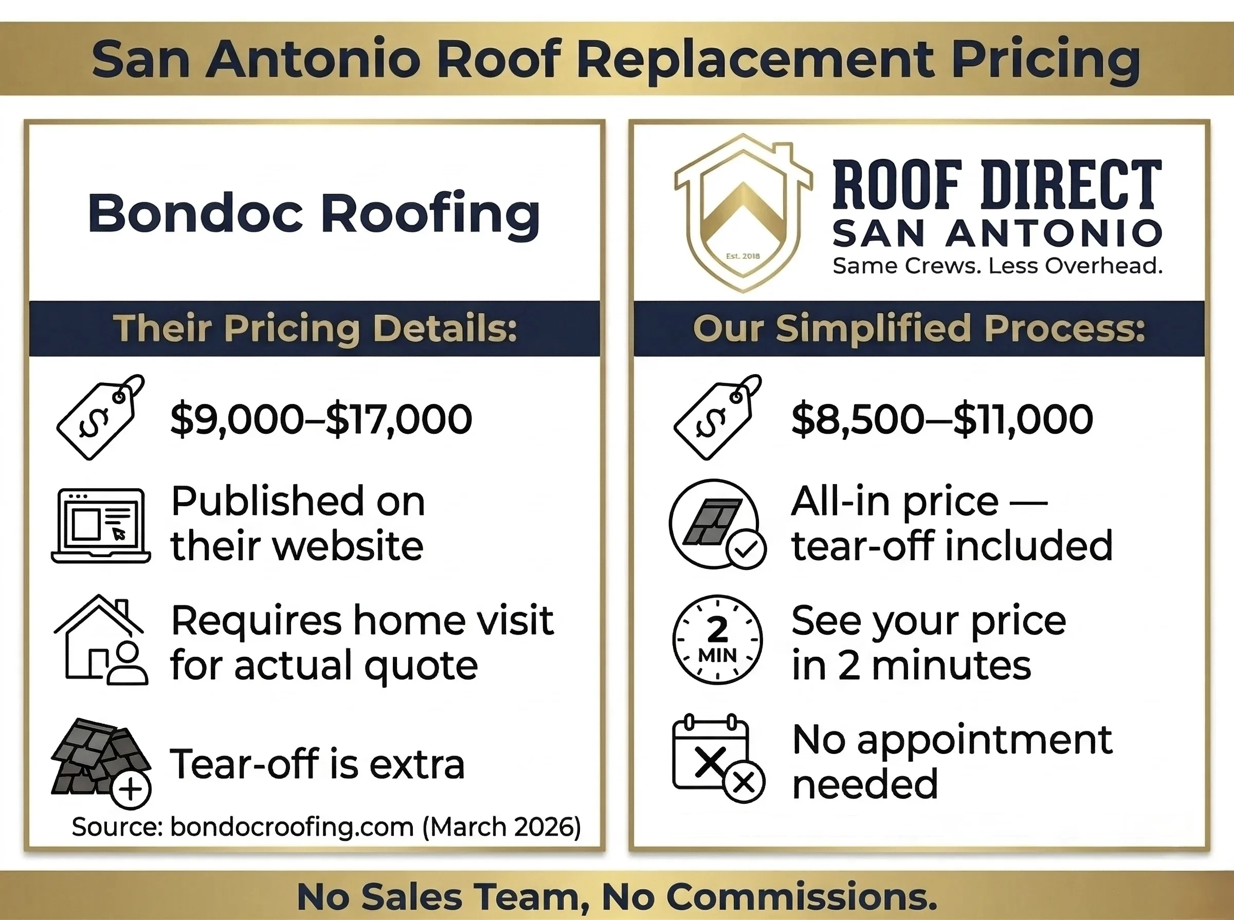 Bondoc Roofing reviews San Antonio — roof replacement pricing comparison