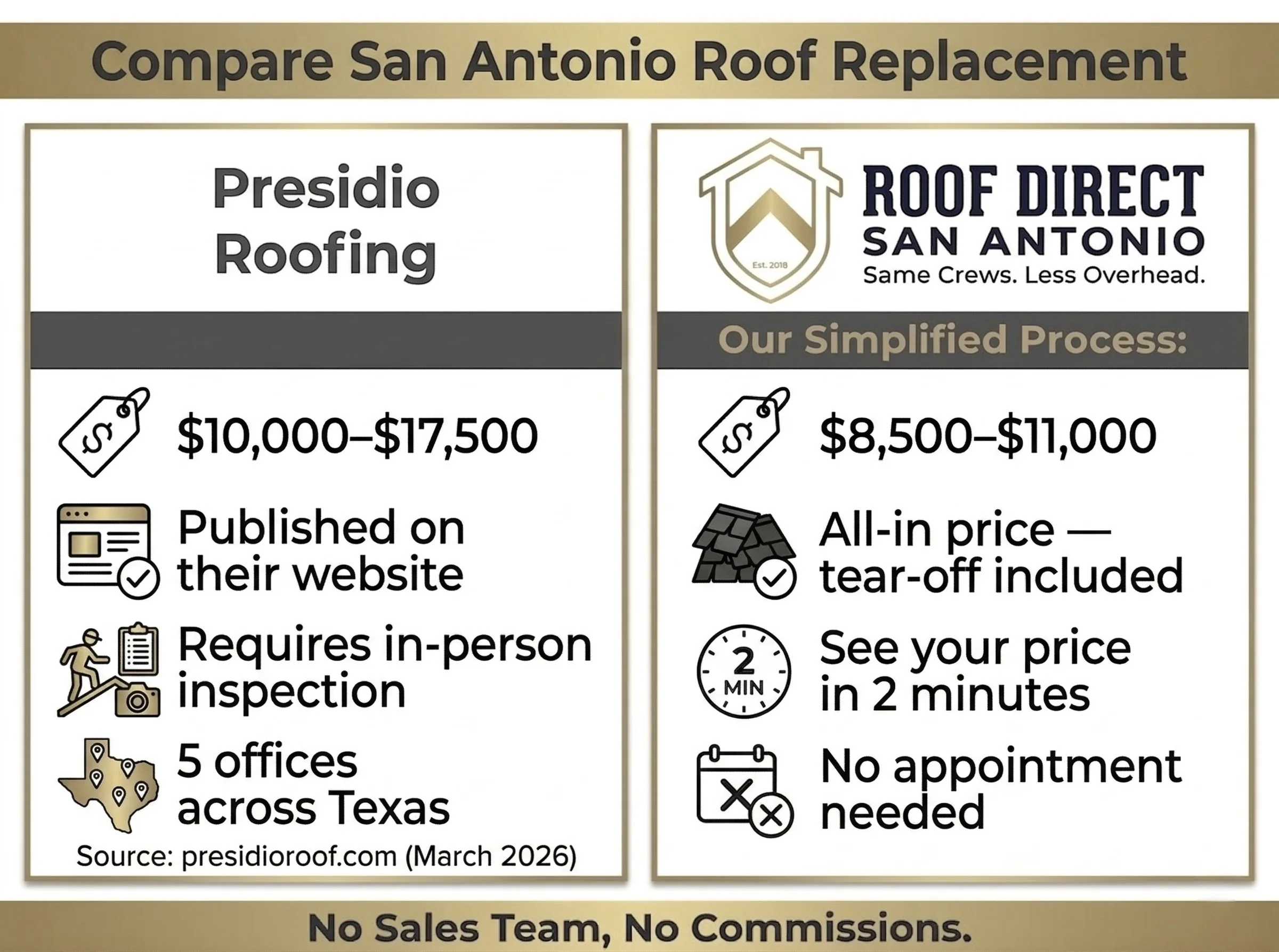 Presidio Roofing reviews San Antonio — roof replacement pricing comparison