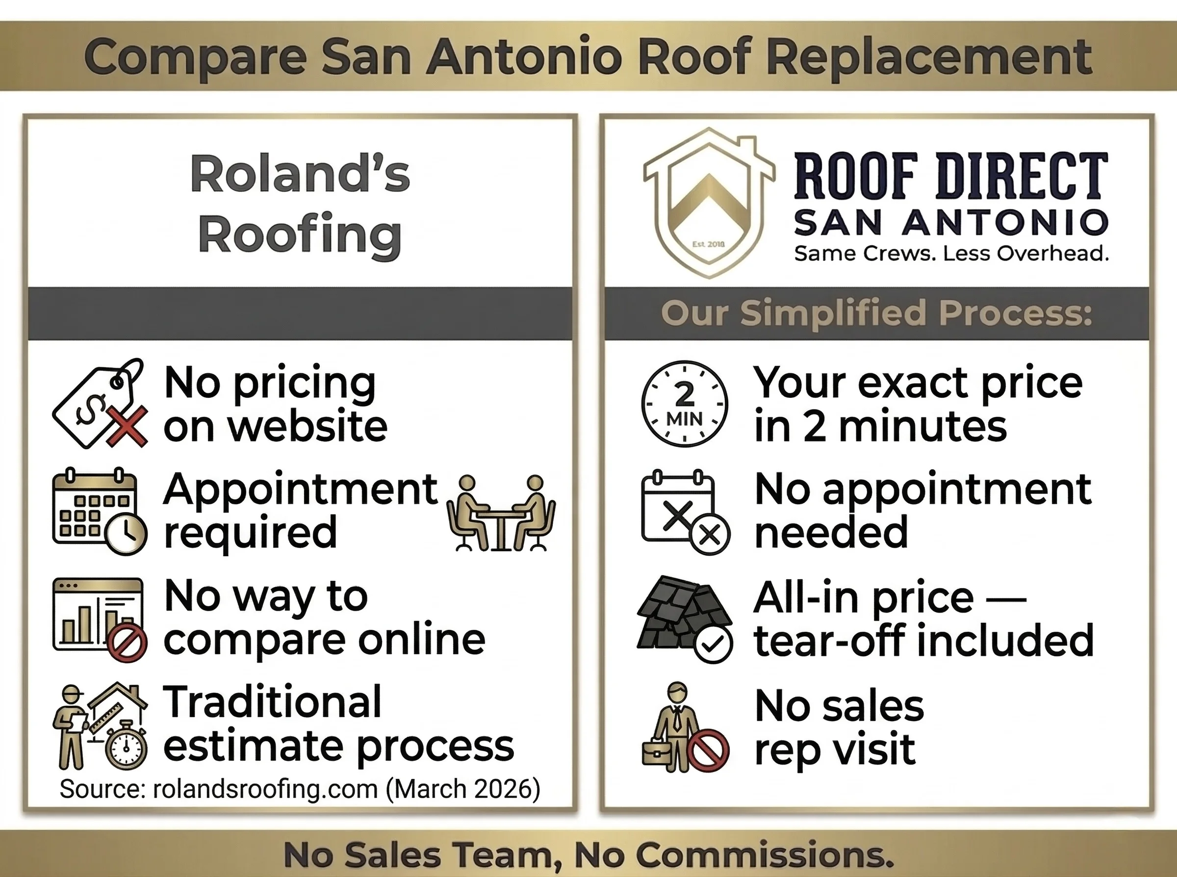 Roland’s Roofing reviews San Antonio — roof replacement pricing comparison