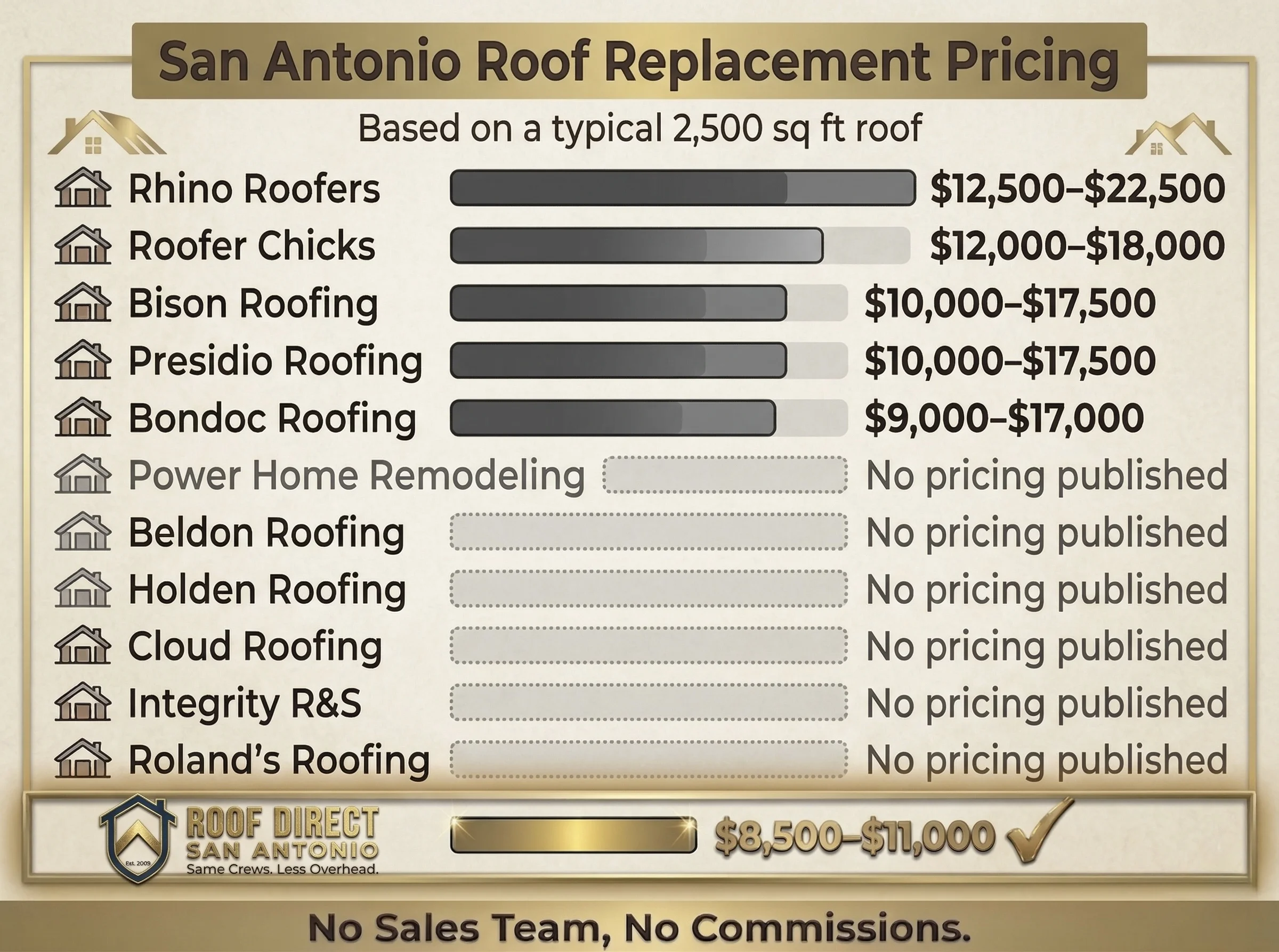 San Antonio roofing company reviews — roof replacement pricing comparison for 11 roofers vs Roof Direct SA