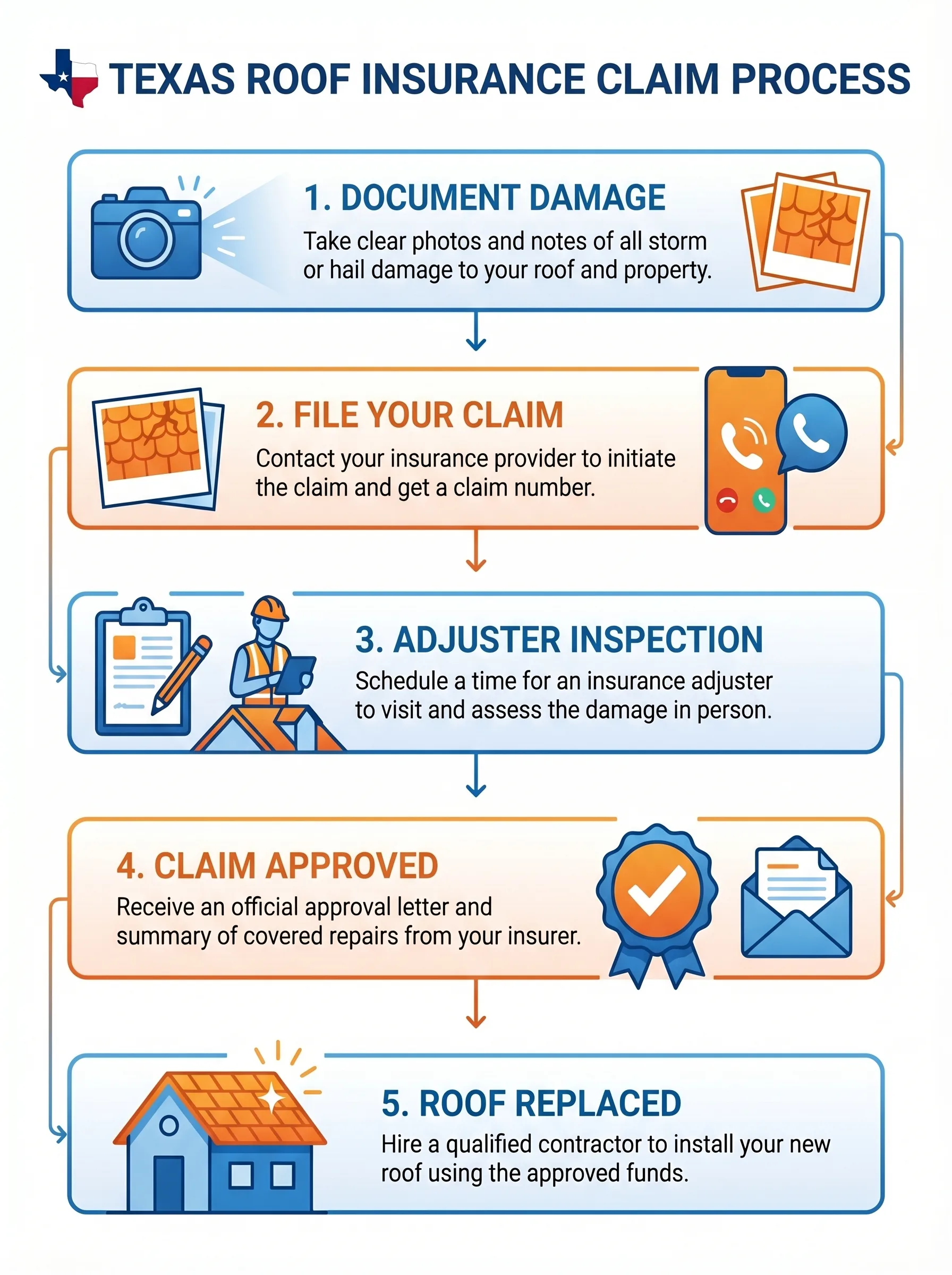 Texas roof insurance claim process — 5 steps from documenting damage to roof replacement