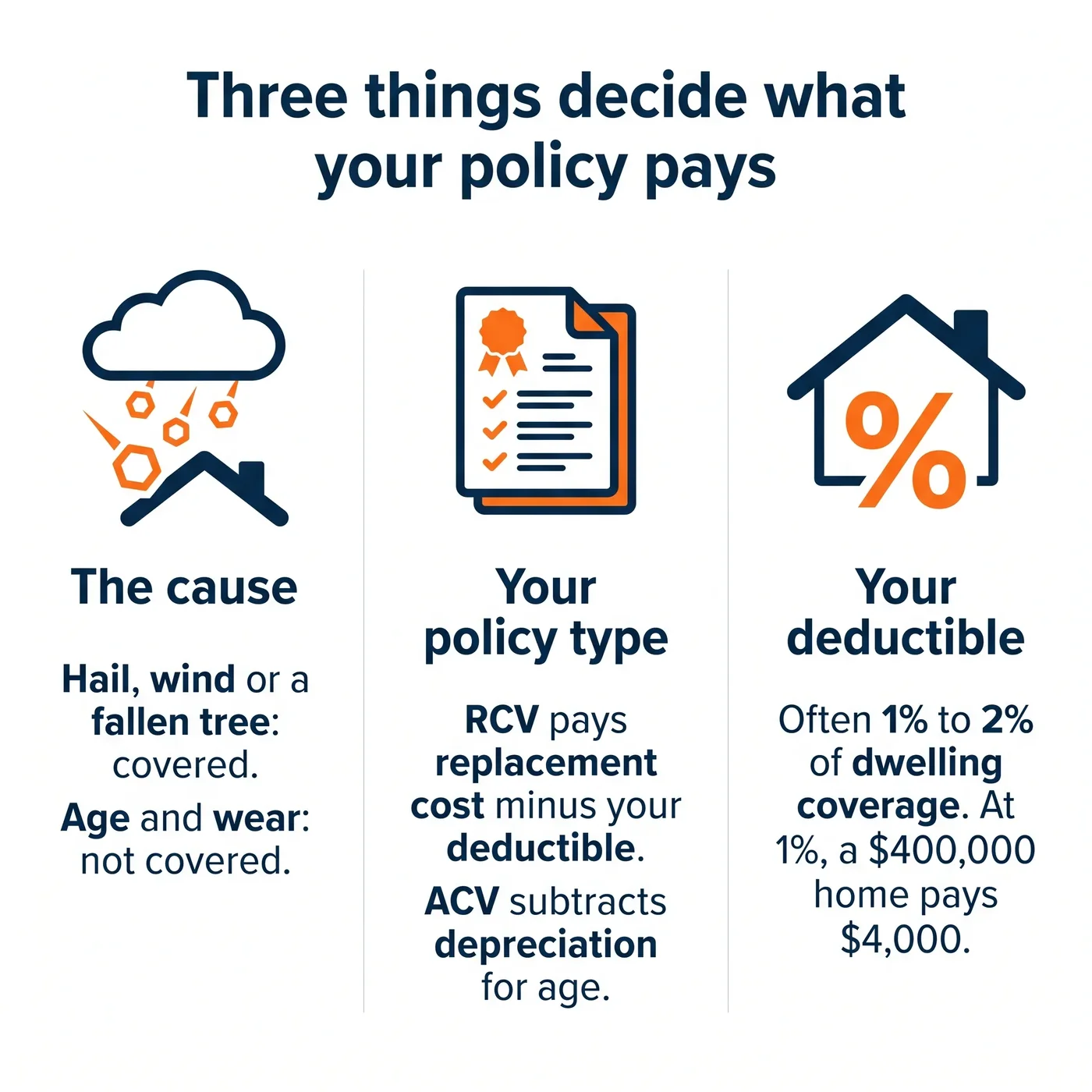 Three things decide what a wind damage claim pays: the cause, the policy type and the deductible