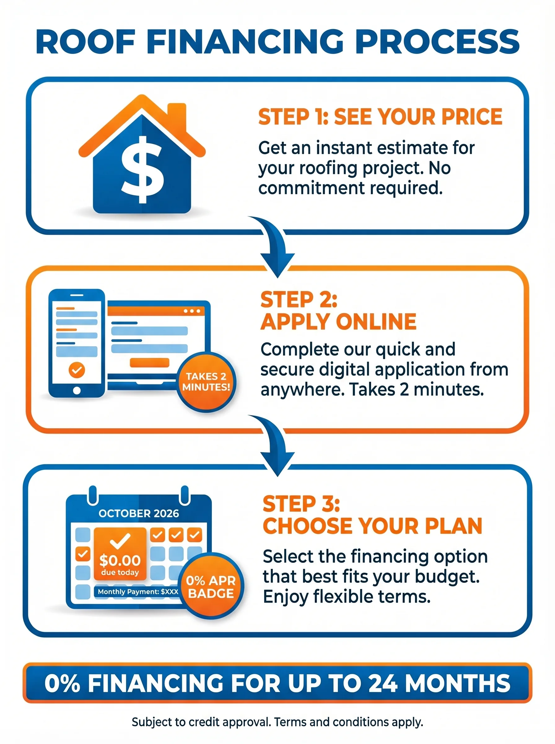 Roof financing process — see your price, apply online, choose your payment plan