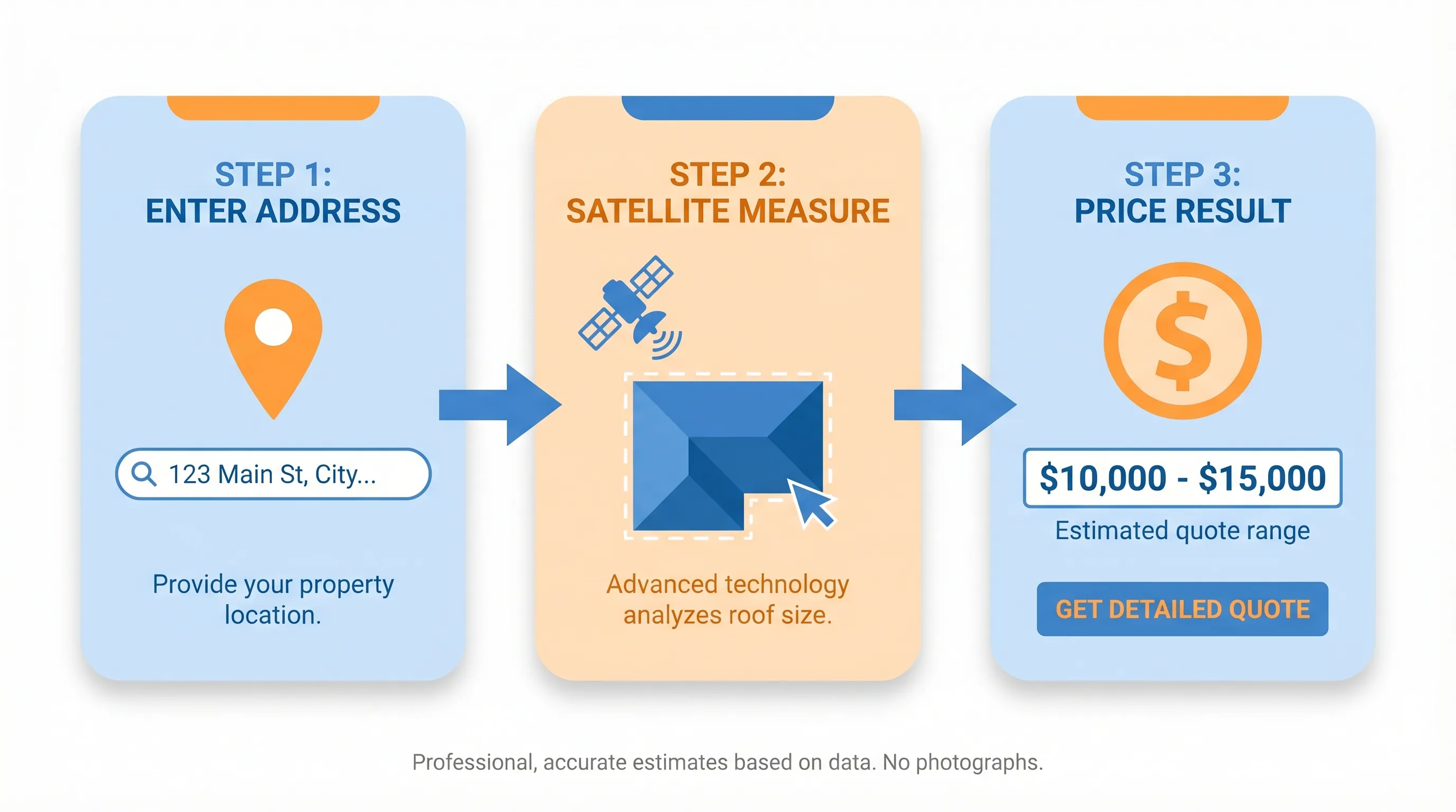 Three-step roof replacement cost calculator process — enter address, satellite measurement, instant price result