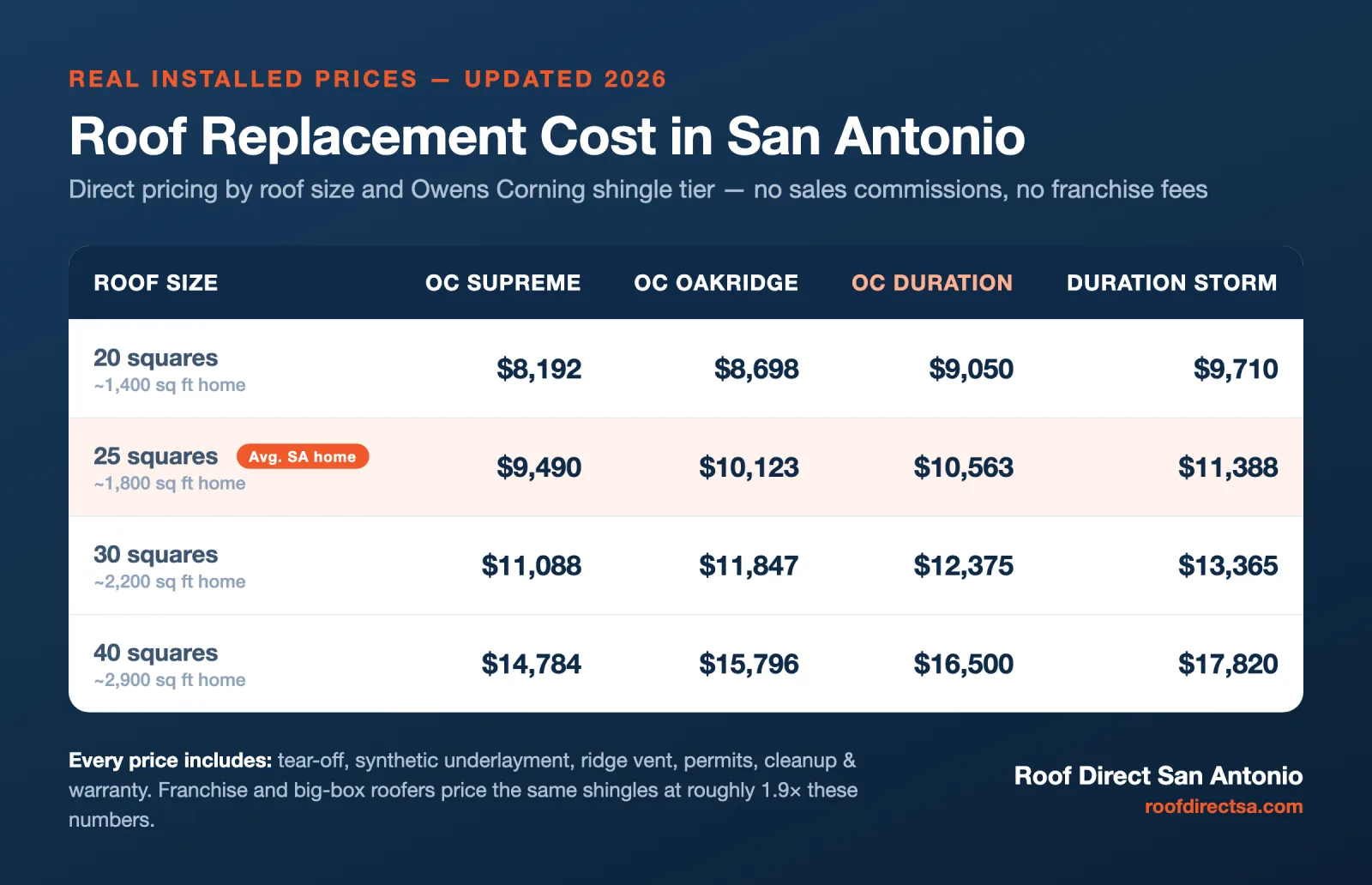 roof replacement cost san antonio — price table by shingle tier