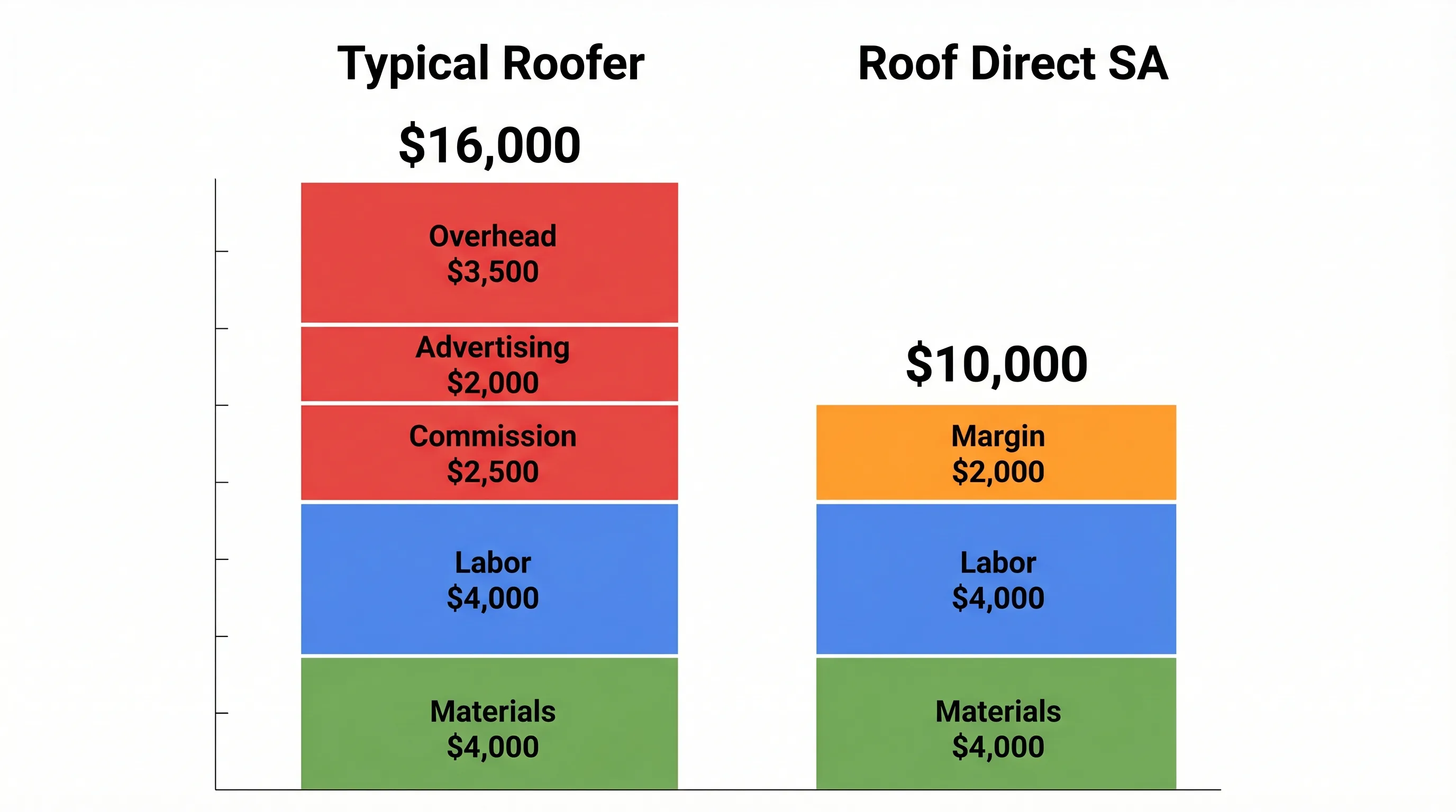 Cost breakdown comparison — typical roofer $16,000 vs Roof Direct SA $10,000 showing where the money goes
